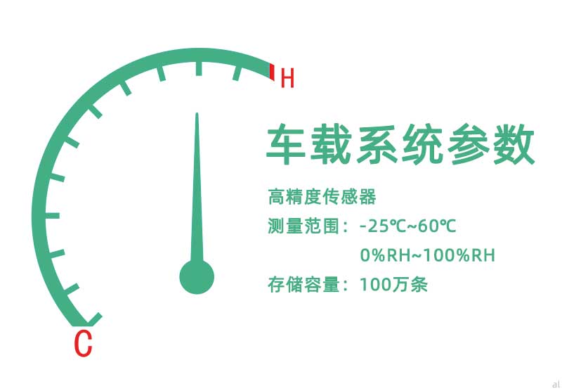 北京志翔領(lǐng)馭移動車載溫濕度監(jiān)測系統(tǒng)組網(wǎng)配備高精度傳感器，測量范圍-25℃~60℃，0%~100RH