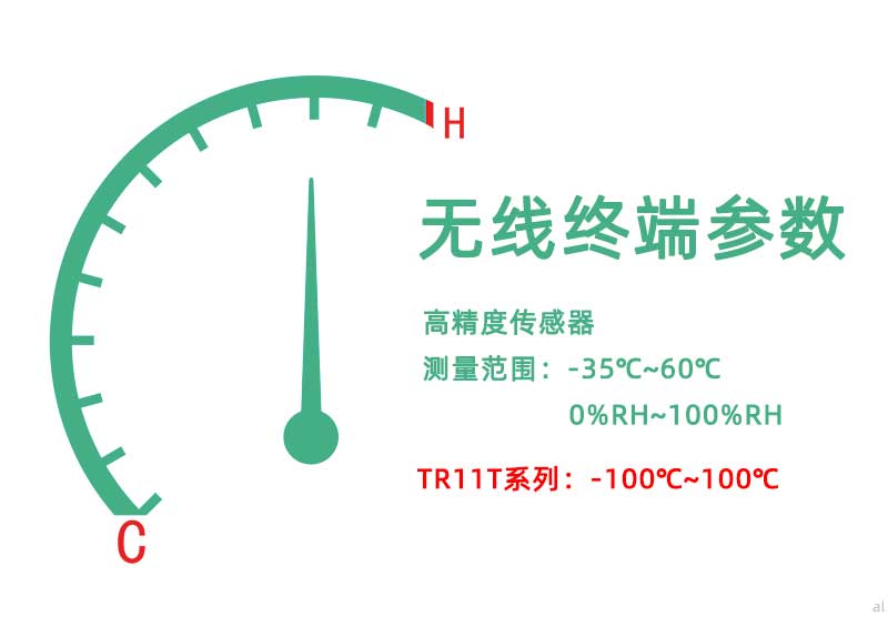 北京志翔領(lǐng)馭無(wú)線溫濕度監(jiān)測(cè)終端配備高精度傳感器，測(cè)量范圍-35℃~60℃，0%~100%RH，TR11T系列超低溫溫度監(jiān)測(cè)終端可達(dá)到-200℃~100℃監(jiān)測(cè)范圍