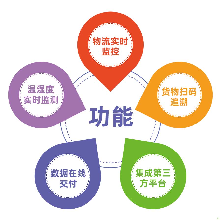 志翔領(lǐng)馭CMS冷鏈追溯平臺(tái)主要功能：物流實(shí)時(shí)監(jiān)控、溫濕度實(shí)時(shí)監(jiān)測(cè)、貨物掃碼追溯、數(shù)據(jù)在線交付、集成第三方平臺(tái)。