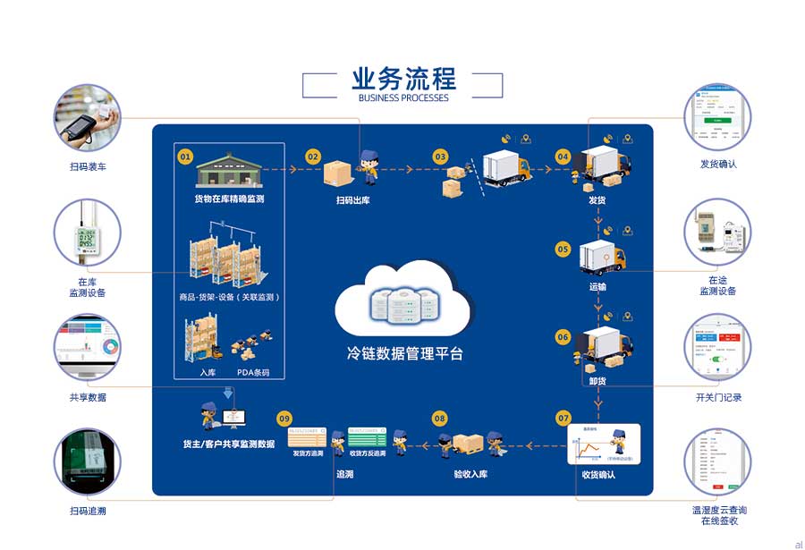志翔領(lǐng)馭CMS冷鏈追溯平臺(tái)主要流程：冷鏈商品在庫精確溫濕度監(jiān)測(cè)、商品-貨架-設(shè)備關(guān)聯(lián)監(jiān)測(cè)、商品入庫、PDA條碼、掃碼入庫裝車、運(yùn)輸溫濕度監(jiān)測(cè)、卸貨、收貨確認(rèn)、發(fā)貨方溫濕度追溯、收貨方溫濕度追溯、貨主、客戶共享溫濕度監(jiān)測(cè)數(shù)據(jù)。