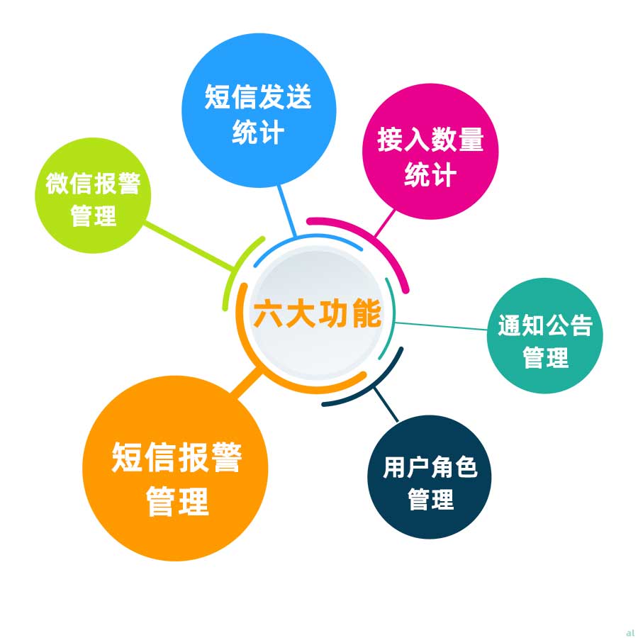 志翔領(lǐng)馭溫濕度智能報警服務(wù)平臺主要功能：短信發(fā)送統(tǒng)計、接入數(shù)量統(tǒng)計、通知公告管理、溫濕度微信報警管理、溫濕度短信報警管理、用戶角色管理。
