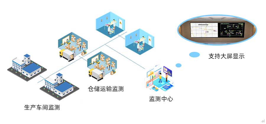 志翔領(lǐng)馭藥品生產(chǎn)企業(yè)GMP溫濕度監(jiān)測(cè)系統(tǒng)可對(duì)藥品生產(chǎn)車間、倉儲(chǔ)運(yùn)輸、實(shí)驗(yàn)室等場(chǎng)景進(jìn)行溫濕度監(jiān)測(cè)，并支持集中監(jiān)測(cè)、大屏顯示