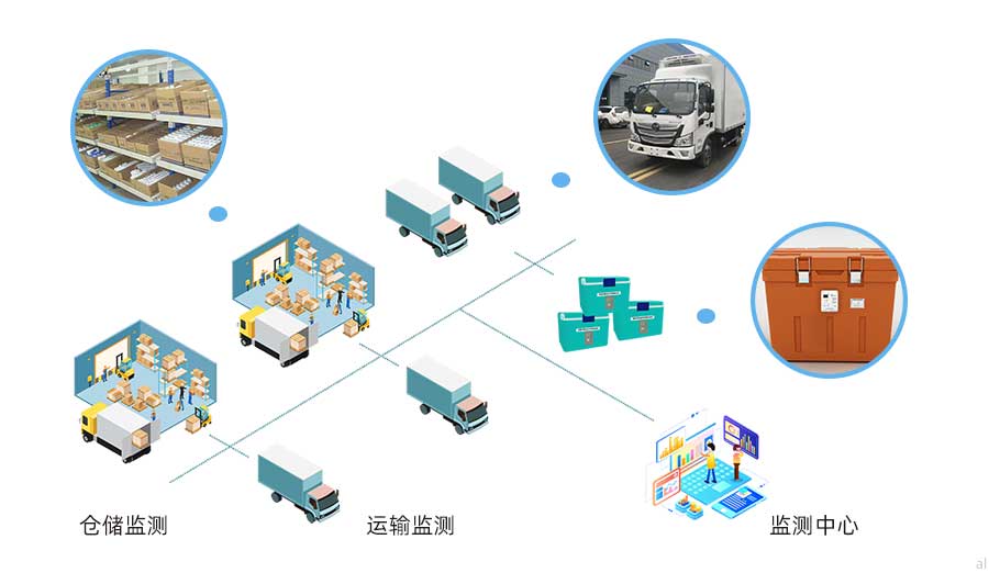 志翔領(lǐng)馭第三方物流溫濕度監(jiān)測(cè)方案可對(duì)藥品倉(cāng)庫(kù)、冷藏車、冷藏箱、藥品保溫箱的溫濕度數(shù)據(jù)以及冷藏車GSP軌跡進(jìn)行統(tǒng)一集中監(jiān)測(cè)，并按照GSP要求進(jìn)行數(shù)據(jù)記錄與報(bào)警。
