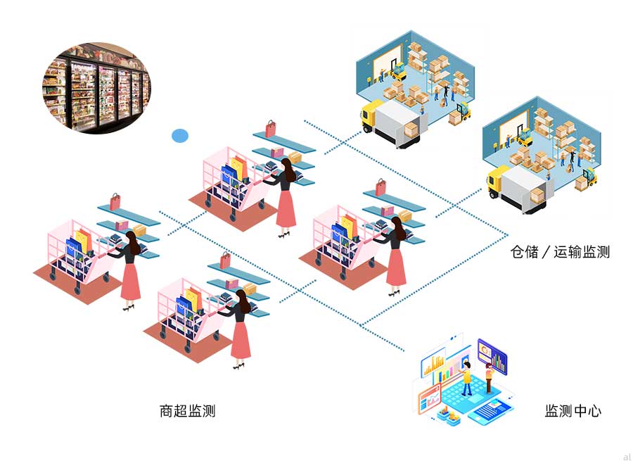 志翔領(lǐng)馭食品冷鏈溫濕度監(jiān)控方案可對商場、超市生鮮、冷鏈貨架、冷藏柜、倉庫、冷藏車進(jìn)行統(tǒng)一集成溫濕度監(jiān)控，并進(jìn)行數(shù)據(jù)記錄與報警。