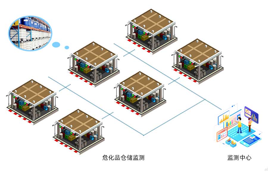 志翔領(lǐng)馭化學(xué)品危險品庫房溫濕度監(jiān)測方案可對危險品 、化學(xué)品倉庫進行溫濕度進行統(tǒng)一集中監(jiān)測，并進行數(shù)據(jù)記錄與報警，符合防爆要求。